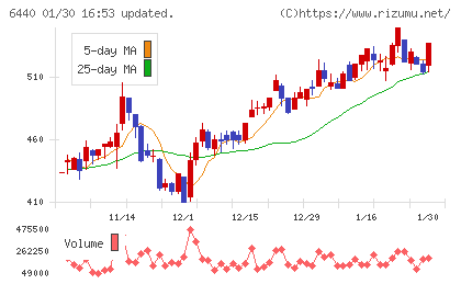 ＪＵＫＩチャート