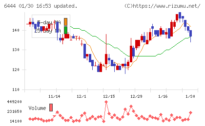 サンデンチャート