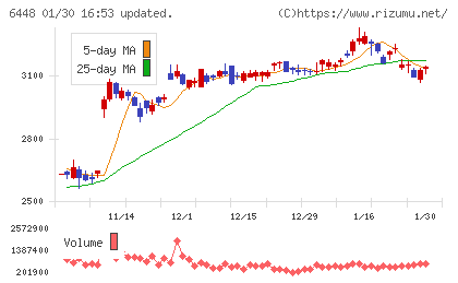 ブラザー工業チャート