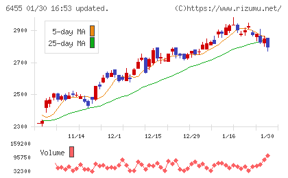 モリタホールディングスチャート
