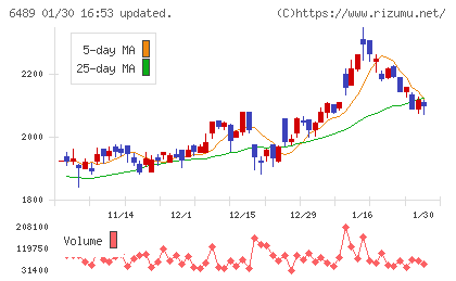 前澤工業チャート