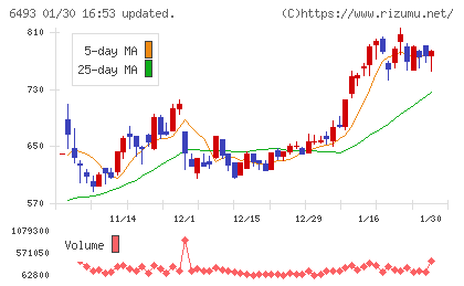 ＮＩＴＴＡＮチャート