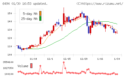 ＮＦＫホールディングスチャート