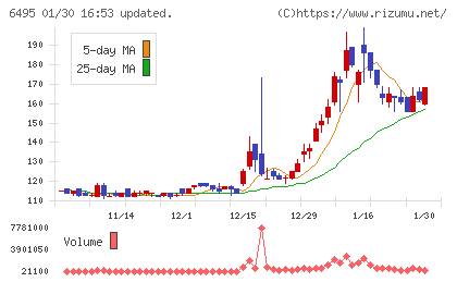 宮入バルブ製作所チャート