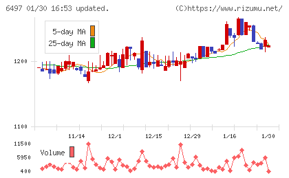 ハマイチャート