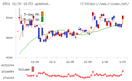 日立製作所チャート