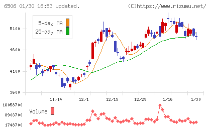 安川電機チャート