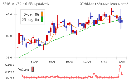 山洋電気チャート
