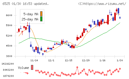 ＫＯＫＵＳＡＩ　ＥＬＥＣＴＲＩＣチャート
