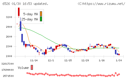 ソシオネクストチャート