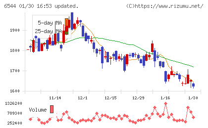 ジャパンエレベーターサービスホールディングスチャート