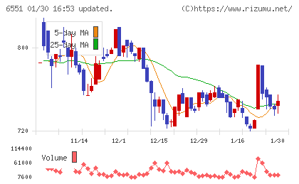 ツナググループ・ホールディングスチャート