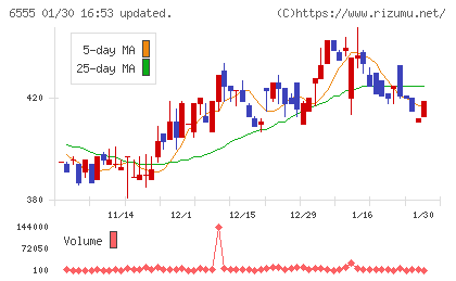 ＭＳ＆Ｃｏｎｓｕｌｔｉｎｇチャート