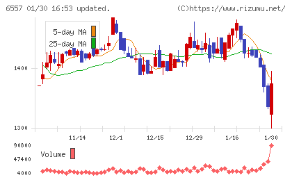 ＡＩＡＩグループチャート
