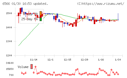 要興業チャート