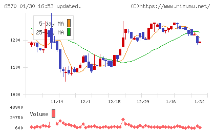 共和コーポレーションチャート