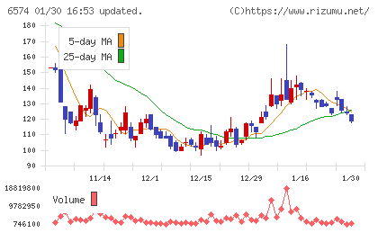 コンヴァノチャート