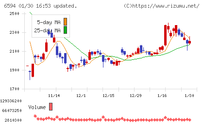 ニデックチャート