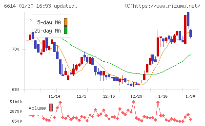 シキノハイテックチャート