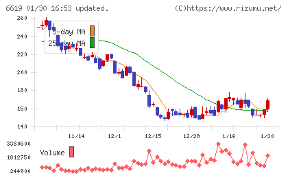 ダブル・スコープチャート