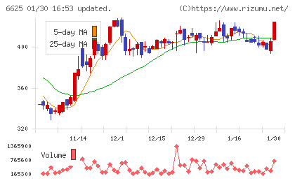 ＪＡＬＣＯホールディングスチャート