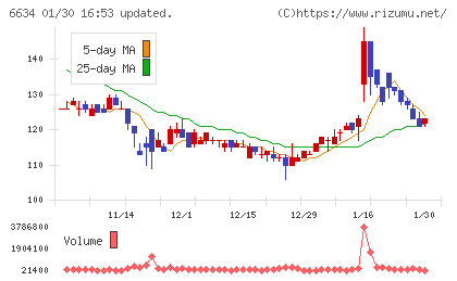 ネクスグループチャート