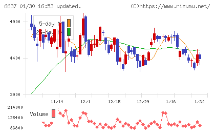 寺崎電気産業チャート
