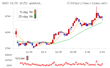 戸上電機製作所チャート
