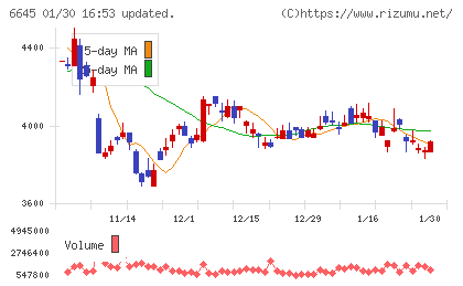 オムロンチャート
