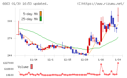 太洋テクノレックスチャート