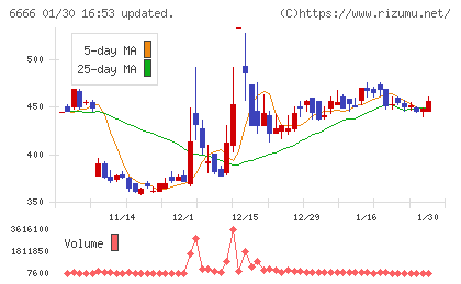 リバーエレテックチャート