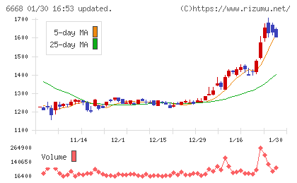 アドテック　プラズマ　テクノロジーチャート