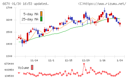ＭＣＪチャート
