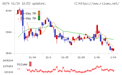 ジーエス・ユアサ　コーポレーションチャート