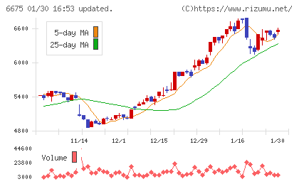 サクサチャート