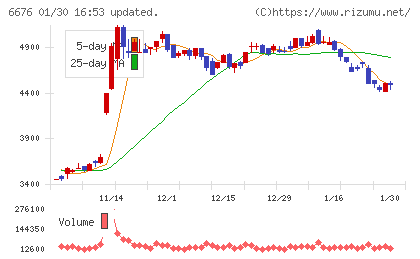 バッファローチャート