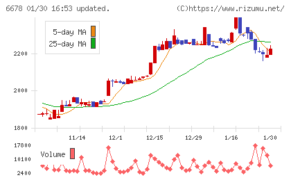 テクノメディカチャート
