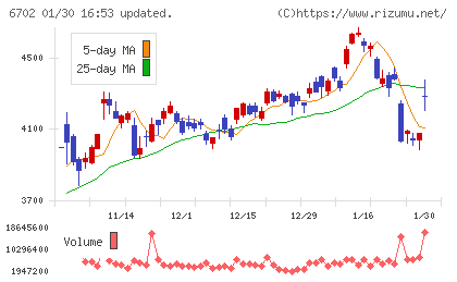 富士通チャート