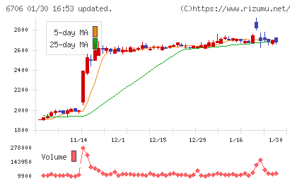 電気興業チャート