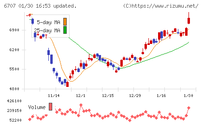 サンケン電気チャート
