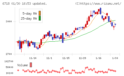 アイホンチャート
