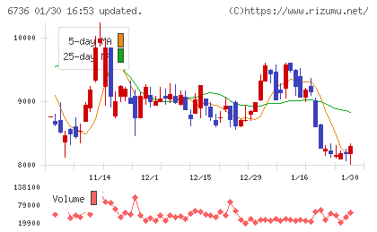 サン電子チャート