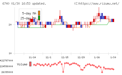 ジャパンディスプレイチャート