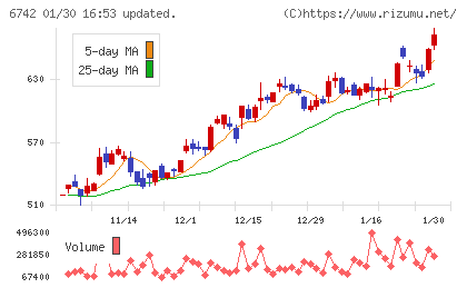 京三製作所チャート
