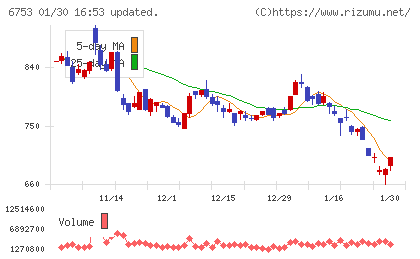 シャープチャート