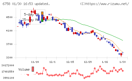 ソニーグループチャート