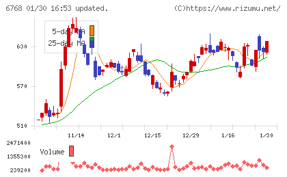 タムラ製作所チャート