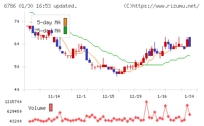 ＲＶＨチャート