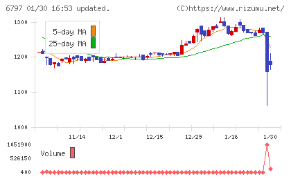名古屋電機工業チャート