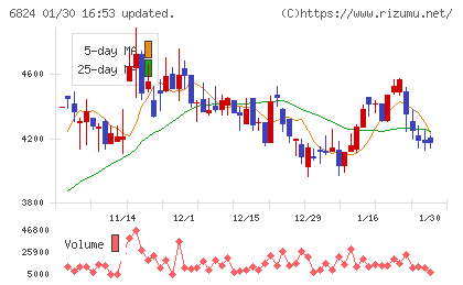 新コスモス電機チャート
